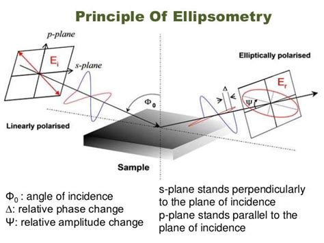 use ellipsometry to measure the electrochromic film thickness|ellipsometry chart.